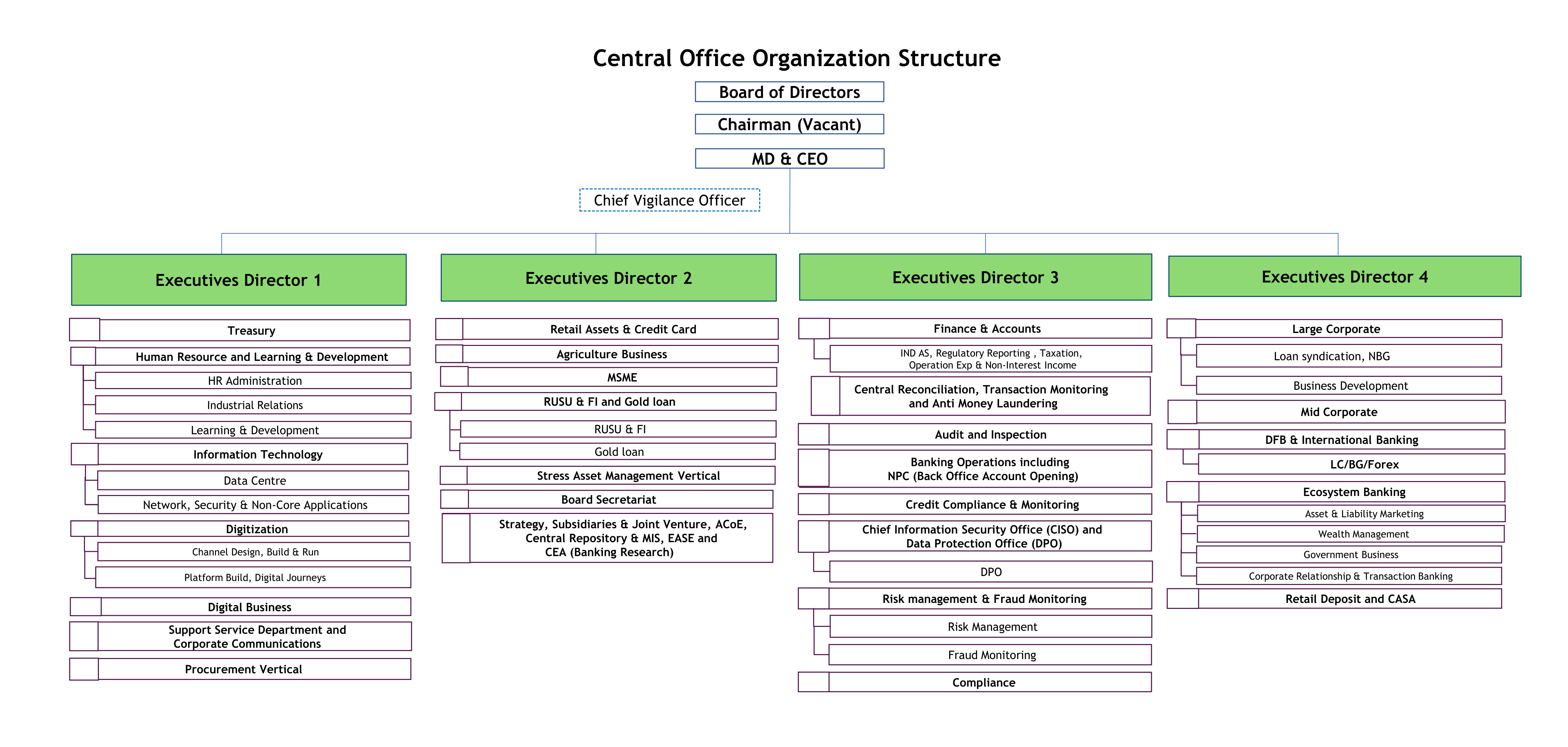 Central office Organization Structure